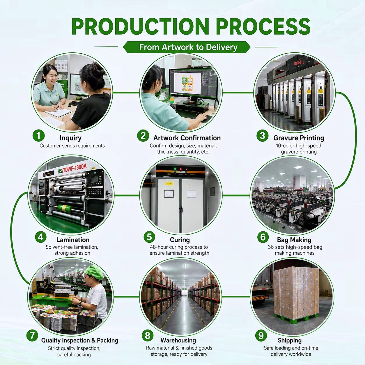Our production process in nine steps: inquiry, artwork confirmation, gravure printing, lamination, curing, bag making, quality inspection and packing, warehousing and shipping